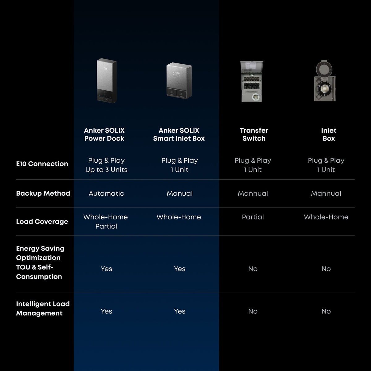 Anker G17E114C E10 Automatic Infinite Backup Kit | 12kWh LiFePO4 Battery | 10-30kW Turbo Output | 5X Backup Time | Smart Grid & Storm-Guard